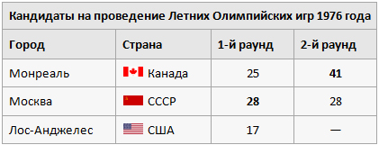 Монреаль 1976 выбор города